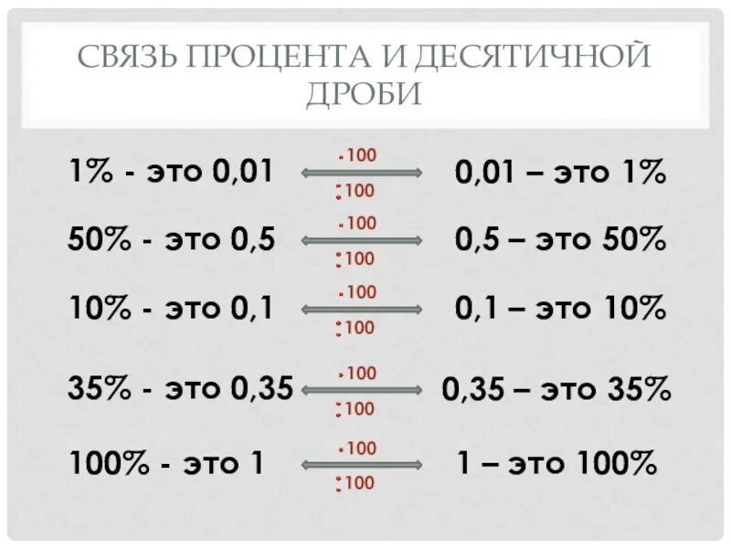 Проценты в десятичную дробь. Дроби и проценты. 0 001 Это сколько процентов. 0.5 Процентов это сколько. Сколько будет 3 5 процентов