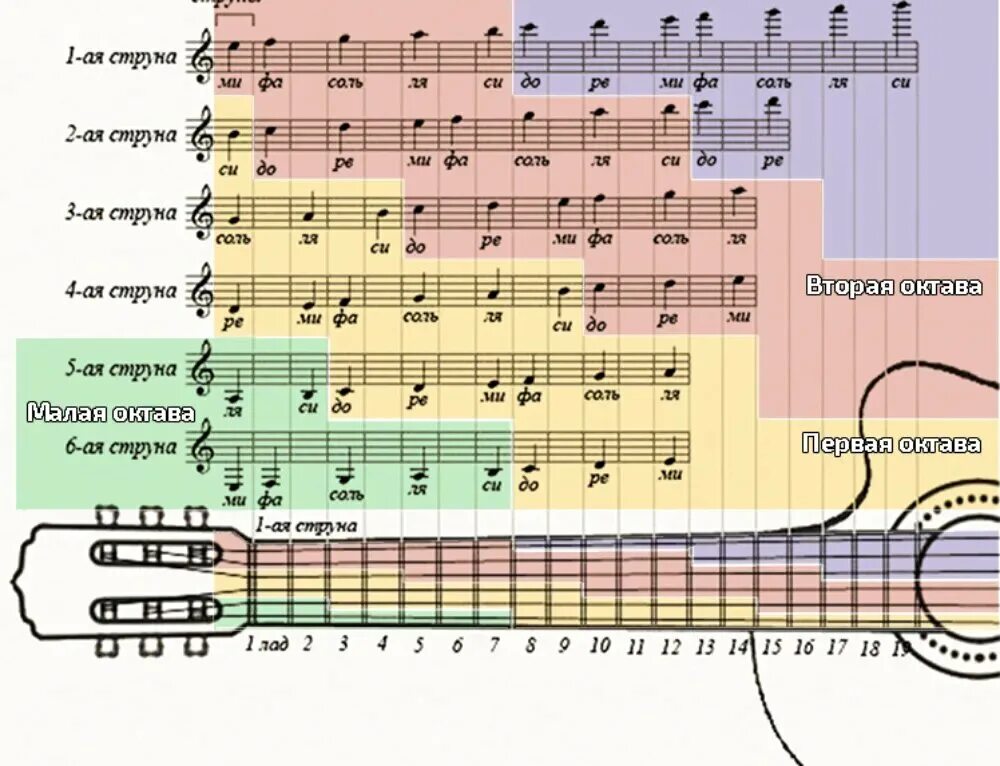Гамма октавами. Ноты 1 октавы на грифе гитары. Расположение нот на грифе гитары 6 струн таблица. Расположение нот на грифе электрогитары 6 струн. Ноты на грифе гитары 6 струн.