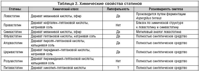 Если бросить пить статины. Статины классификация по поколениям. Поколения статинов таблица.