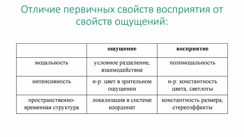 Общие признаки ощущения и восприятия. Сходства ощущений и восприятия различия ощущений и восприятия. Отличие ощущения от восприятия таблица. Таблица свойств ощущений и свойств восприятия.. Таблица сравнительный анализ ощущений и восприятий.