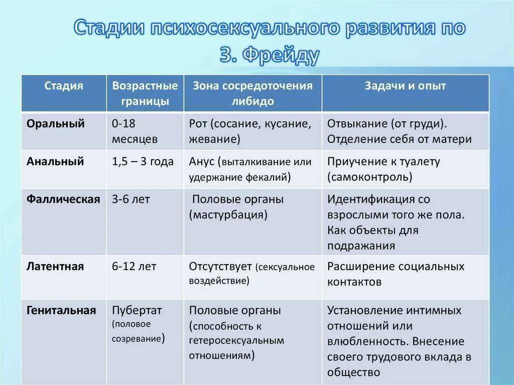 Теория развития з фрейда. Фазы психосексуального развития человека по Фрейду. Стадии психического развития по Фрейду. Фазы развития личности по 3.Фрейду. Стадии психосексуального развития по з. Фрейду.