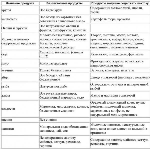 Содержание лактозы в продуктах таблица. Продукты переработки молока список. В чем содержится лактоза список. Лактоза в молочных продуктах таблица. Лактоза в молочных продуктах таблица.