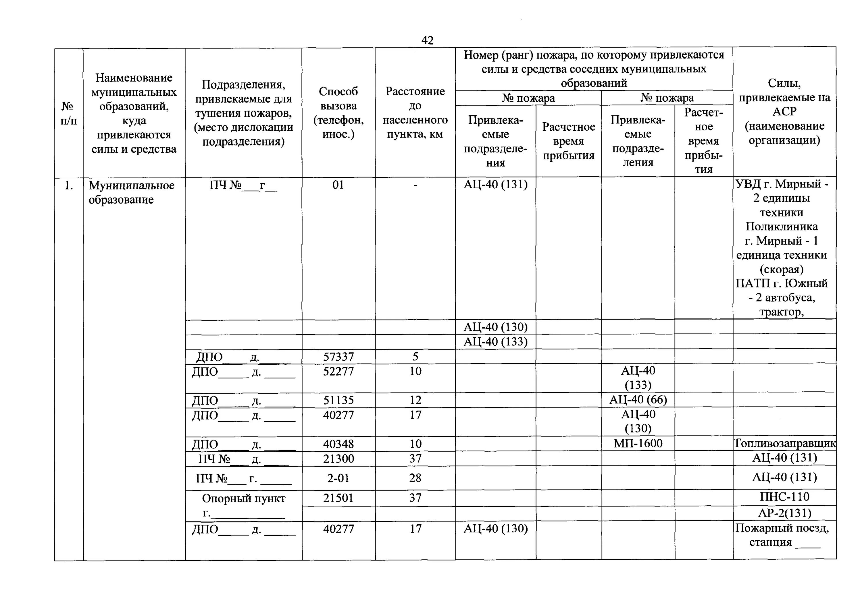 Приказ 467 изменения. План график составления и корректировки ПТП И КТП. 467 Приказ МЧС. Приказ 467 ранги пожаров. Гарнизон пожарной охраны приказ 467.