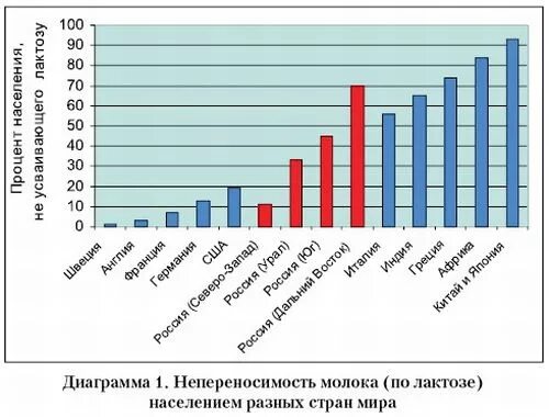 Сколько людей пьют молоко. Непереносимость лактозы по странам. Непереносимость лактозы в России статистика. Непереносимость лактозы статистика. Статистика людей с непереносимостью лактозы в России.