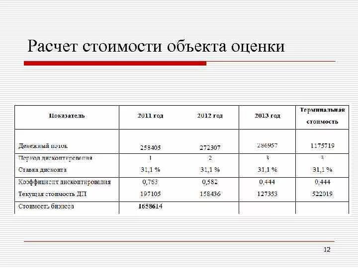 Расчет стоимости объекта оценки. Расчет стоимости объекта недвижимости. Осуществление расчетов стоимости объекта оценки.. Как посчитать стоимость объекта оценки. Калькулятор оценивания