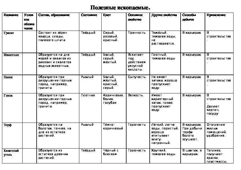 Характеристика полезных ископаемых таблица 4 класс. Таблица по окружающему миру 4 класс полезные ископаемые таблица. Окруж.мир 3 класс таблица полезные ископаемые. Таблица по полезным ископаемым 4 класс окружающий мир. Полезные ископаемые и их свойства 3