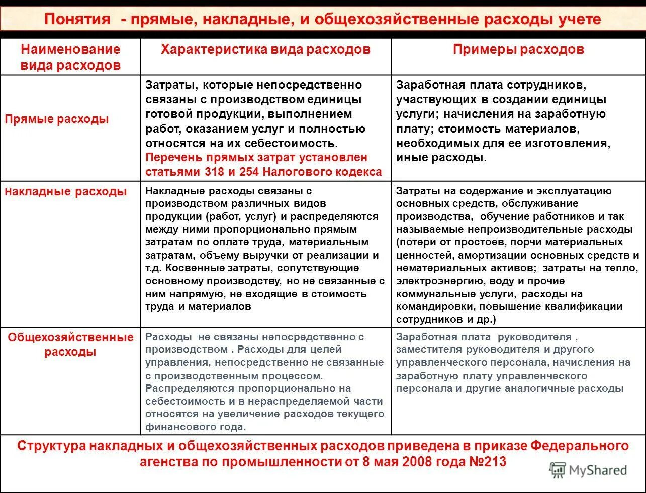 Списана себестоимость на производство. Планирование расходов. Отражены расходы на реализацию. Затраты в незавершенном производстве. Расходы по выполнению работ и услуг.
