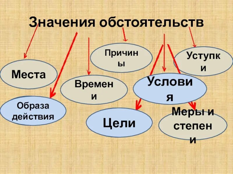 Класс по значимости. Обстоятельство презентация. Обстоятельство 8 класс презентация. Виды обстоятельств таблица. Виды обстоятельств презентация.