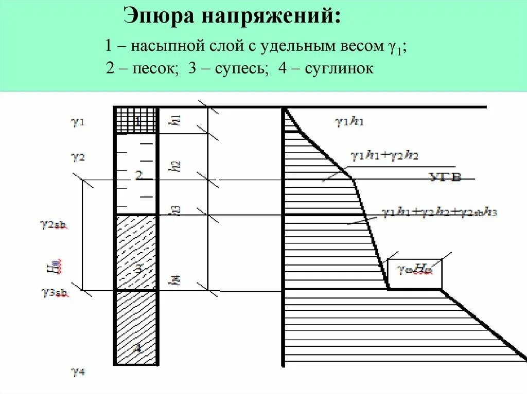 Имеет несколько слоев один. Эпюры напряжений механика грунтов. Эпюра природных напряжений грунта. Эпюра сжимающих напряжений грунта. Эпюра напряжений от собственного веса грунта.