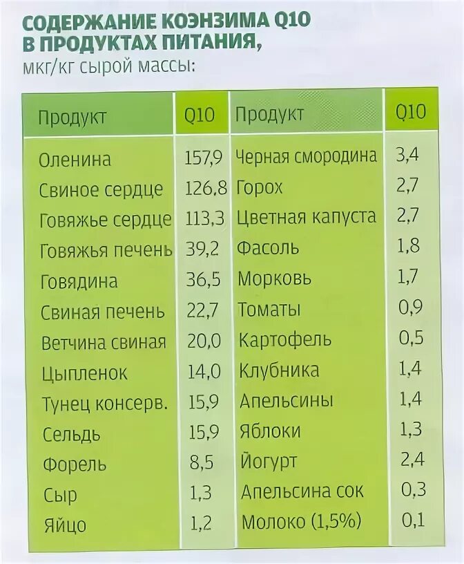 Витамин в 10 в продуктах. Коэнзим ку 10 в каких продуктах содержится. Продукты содержащие коэнзим q10. Содержание коэнзим q10 в продуктах питания. Продукты содержащие кофермента q10.