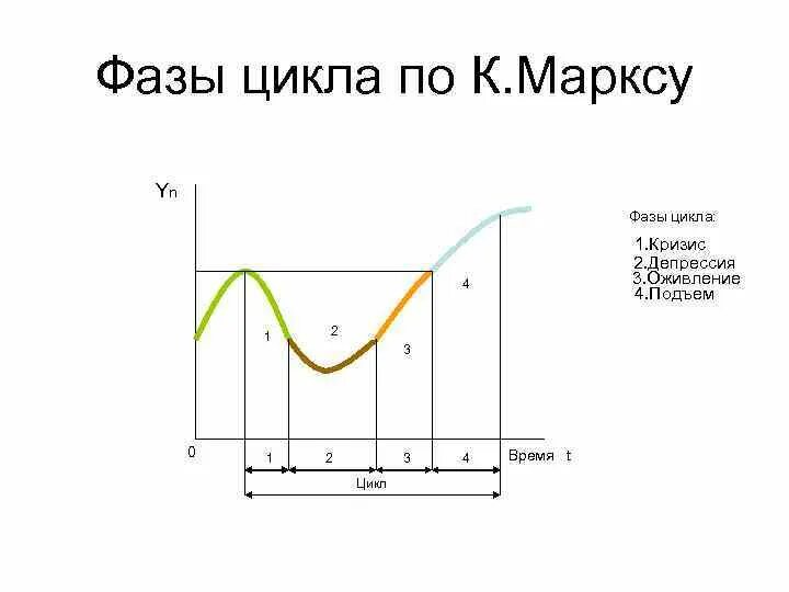 Экономический цикл Маркса. Фазы цикла по Марксу. Фазы промышленного цикла по к.Марксу. Теория промышленных циклов Маркса.