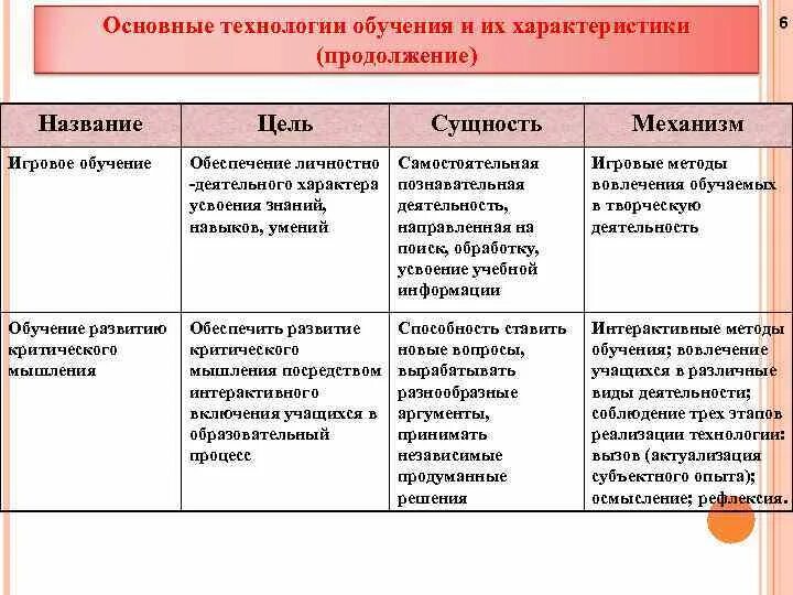 Технологии обучения и их характеристики. Основные характеристики технологии обучения. Виды технологий обучения и их характеристика. Технологии обучения таблица. Назовите составляющие образования