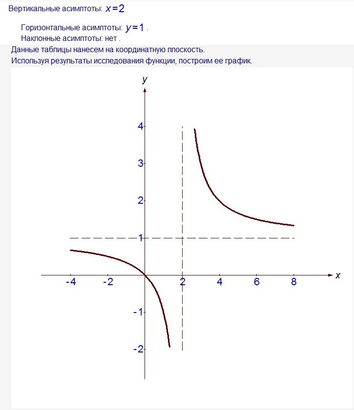 Асимптота Графика функции y=2^x. Горизонтальная асимптота Графика функции.