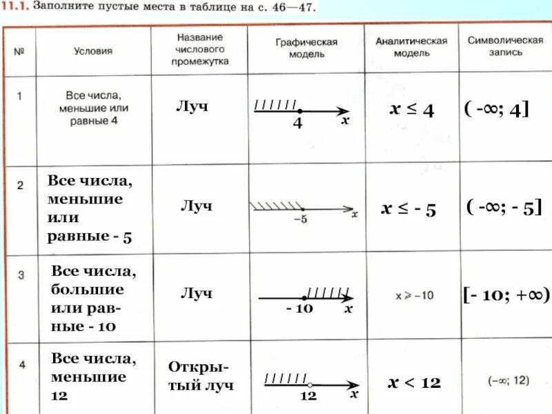 Назовите числовой промежуток соответствующий данной аналитической модели. Числовые промежутки таблица. Аналитическая модель промежутка. Аналитическая модель числового промежутка. Название аналитических моделей числового промежутка.