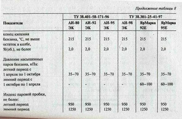 Температура кипения бензина АИ-92. Температура горения бензина АИ-92 И АИ-95. Температура горения бензиновых паров. Температура кипения бензина. Температура воспламенения горючего