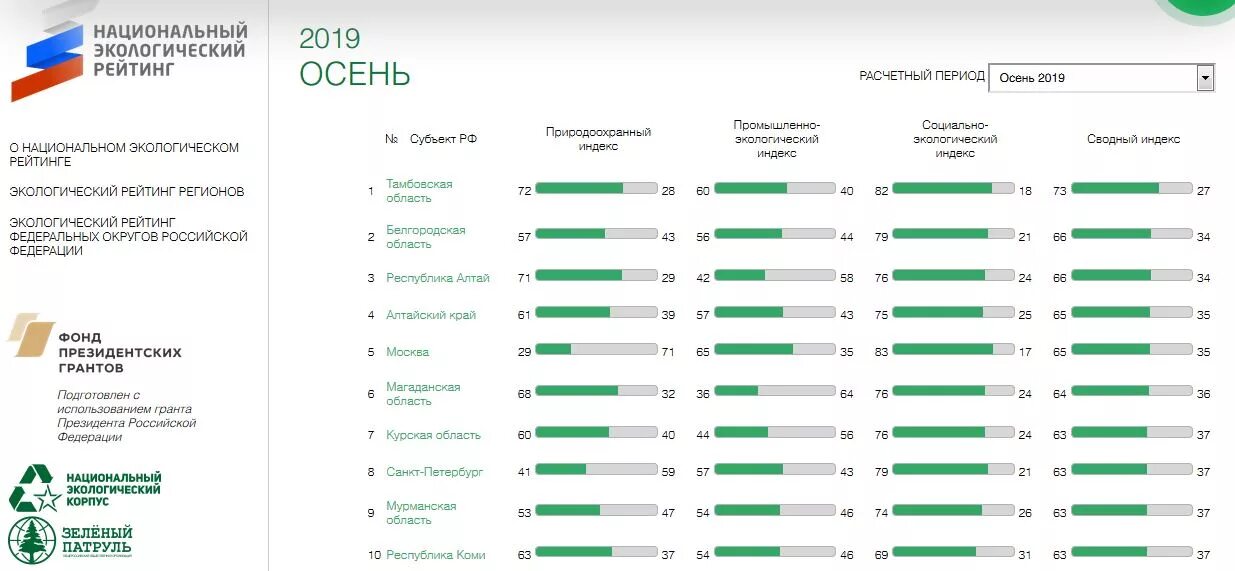 Самый экологически чистый город в россии. Экологический рейтинг регионов России 2021. Экологический рейтинг стран. Экология статистика. Экологический рейтинг городов.