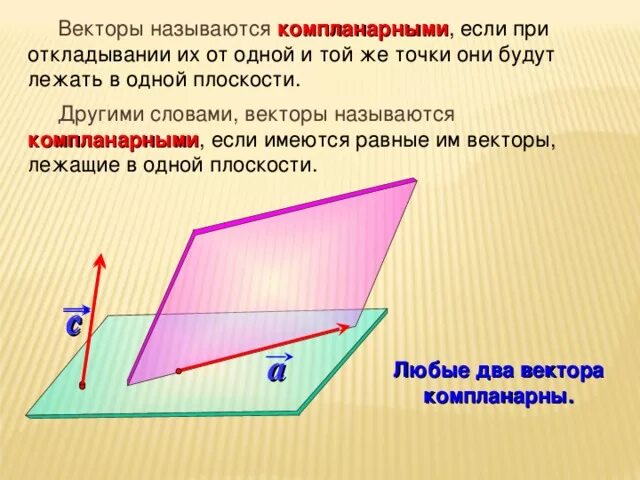 Векторы лежат в одной плоскости. Компланарные плоскости. Вектор компланарен плоскости. Векторы называются компланарными если при откладывании их.