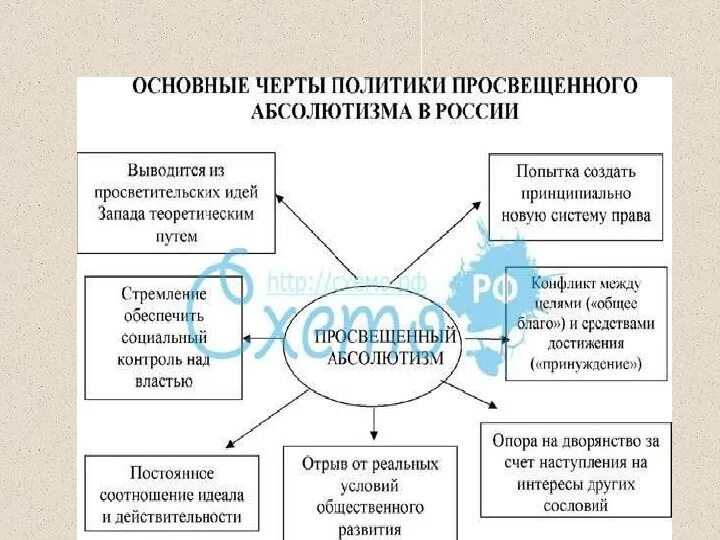 Для чего была нужна политика просвещенного