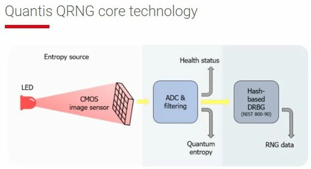 QRNG. Квантовый Генератор случайных чисел. Core Technology. Квантовый Генератор случайных чисел Samsung.