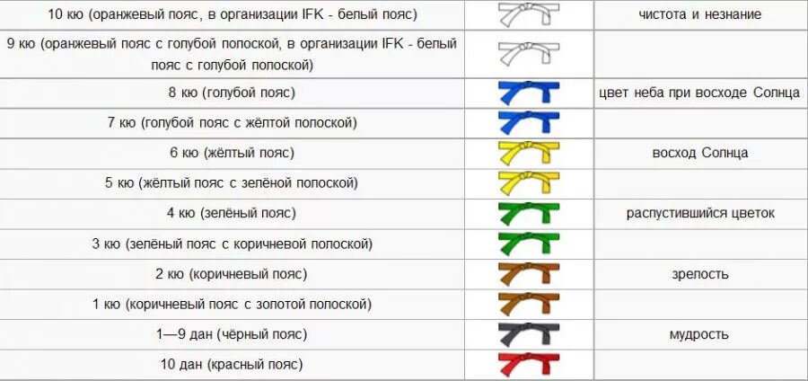 Карате что значит. Пояса карате по порядку цвета киокушинкай. Каратэ киокушинкай пояса по порядку. Классификация поясов в каратэ Кекусинкай. Пояс 9 кю Кекусинкай.