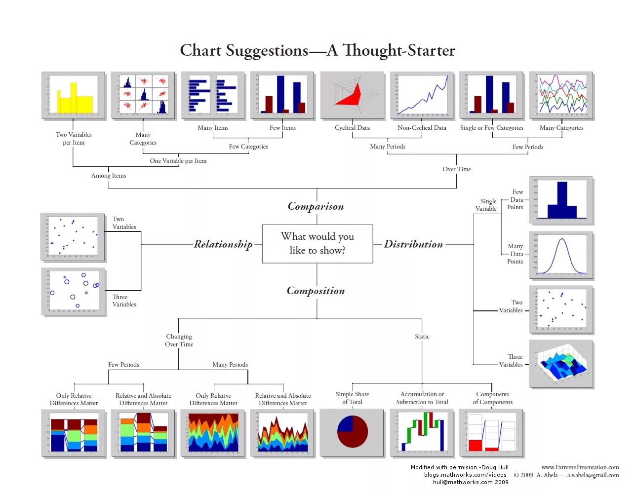 A chart showing. Chart. chart chooser. andrew abela диаграммы. матрица выбора типа диаграммы andrew abela.