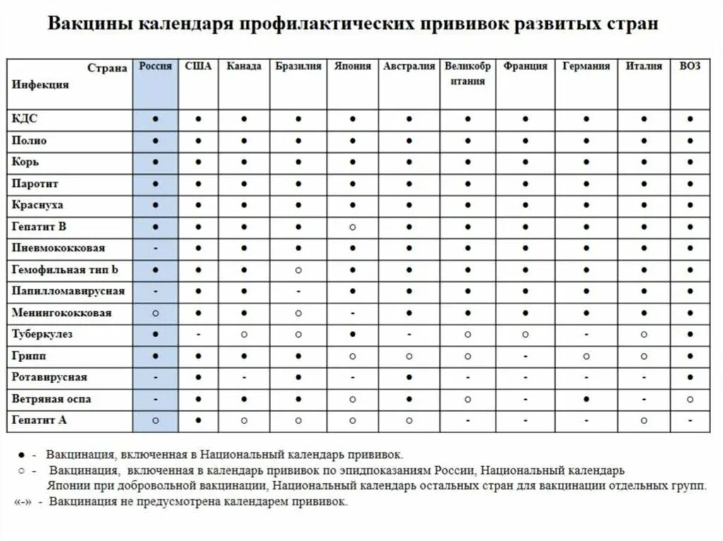 Совместимость вакцин. Календарь прививок для детей в США таблица. Национальный календарь прививок Японии. График прививок для детей в Америке. Национальный календарь вакцинации Японии.