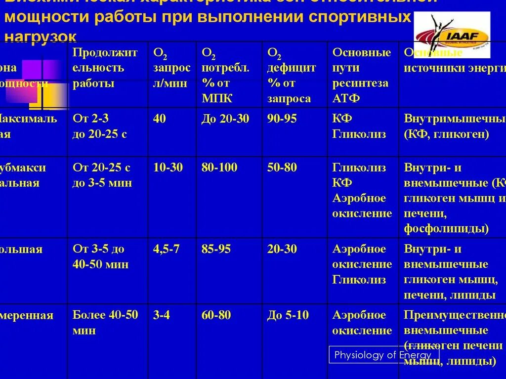 Мощность выполняемой работы. Зоны мощности работы. зоны мощности таблица. зоны мощности физической нагрузки. зоны относительной мощности мышечной работы.
