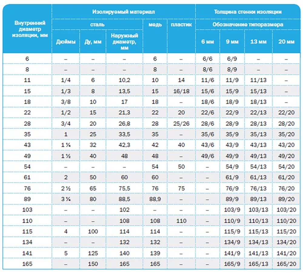 Изоляция труб объем. Теплоизоляция для труб Энергофлекс таблица. Энергофлекс утеплитель для труб Размеры таблица. Изоляция Энергофлекс для труб Размеры таблица. Теплоизоляция для труб Энергофлекс диаметры.