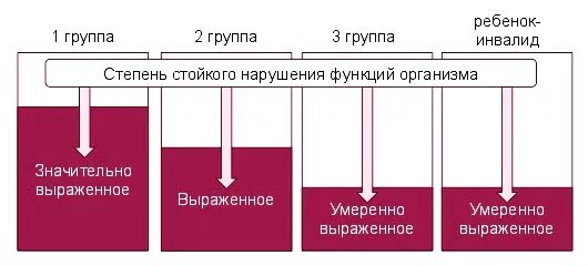 Сколько есть групп инвалидности. 1 Группа инвалидности классификация. Инвалидность группы и степени. Группы инвалидности схема. Группы инвалидности кратко.