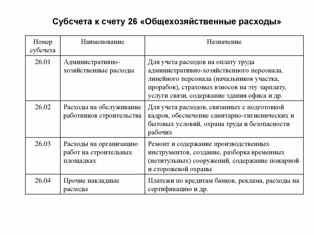 Субсчета 26 счета бухгалтерского учета. Общехозяйственные расходы счет. Общехозяйственные расходы субсчета. Счет субсчет.