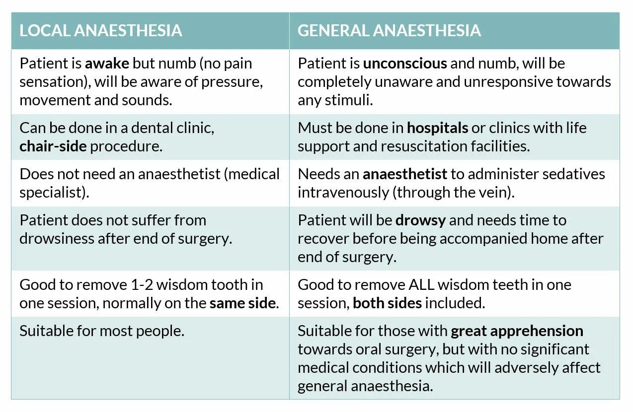 General Anesthetics. Classification of General Anesthetic. Mechanism of General Anesthesia. Local method