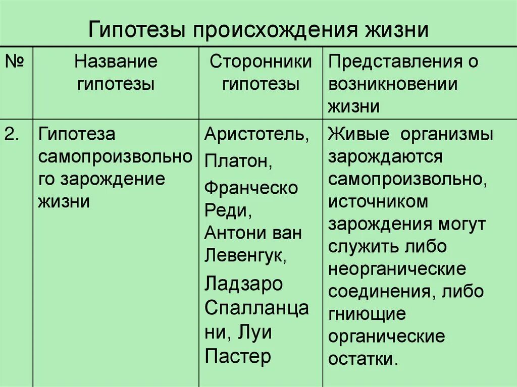 Главные гипотезы. Табл. "Гипотезы происхождения жизни". Гипотезы возникновения жизни биология 5 класса. Гипотезы возникновения жизни на земле 5 класс биология. Гипотезы и теории о происхождении жизни.