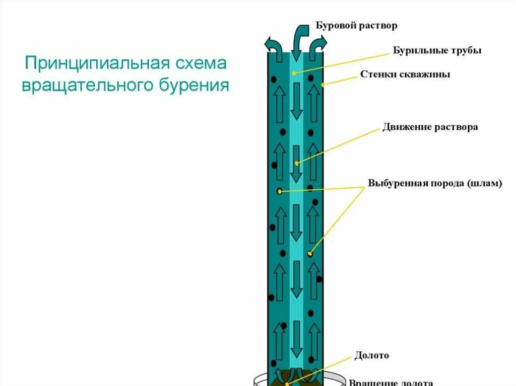 Буровая скважина 4. Технологическая схема роторного бурения скважин. Схема циркуляции бурового раствора. Станки ударно-вращательного бурения. Схема вращательного бурения скважин.