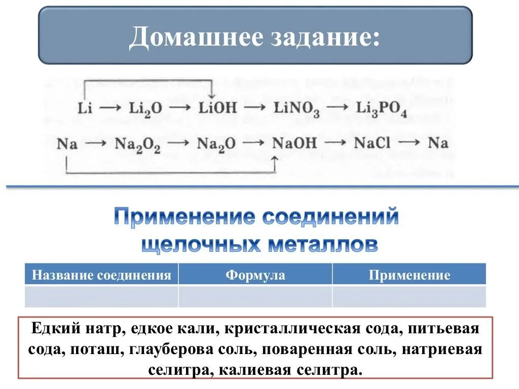 Схема щелочные металлы. Щелочные металлы Цепочки превращений 9 класс. Химические свойства щелочных металлов таблица. Соединение щелочных металлов таблица. Задания по щелочным металлам.