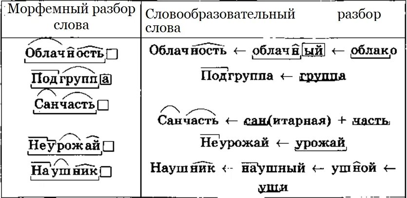 Алгоритм словообразовательного разбора. Алгоритм словообразовательного разбора примеры. Словообразовательный разбор слова облачность Подгруппа санчасть. Словообразовательный разбор слова санчасть.