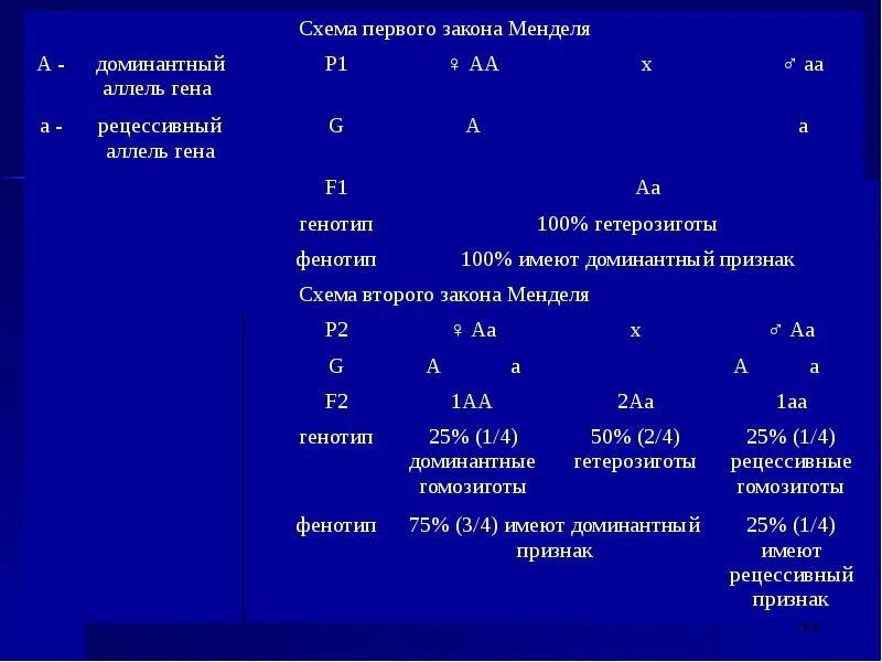 У человека доминантный ген а определяет стойкий