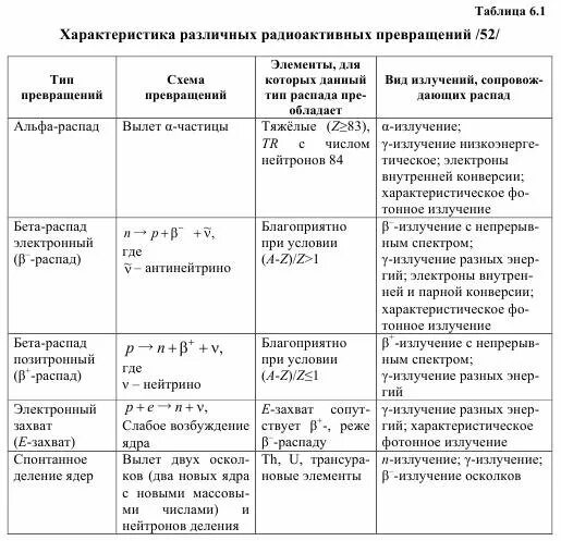 Характеристики распада. Таблица по Альфа бета гамма излучения. Альфа бета гамма распад таблица. Тип радиоактивного распада таблица. Виды излучения Альфа бета гамма таблица.