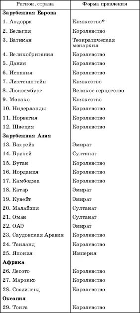 Страны монархии и их столицы. Страна столица форма правления таблица европа. государства с формой правления монархия список. государства азии с монархической формой правления. монархии мира таблица.