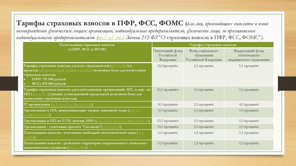 Акты фонда пенсионного и социального страхования. Ставки взносов в ПФР, ФСС И ФОМС.. Страховые взносы в фонд социального страхования ставка. Страховые взносы в пенсионный фонд, ФСС, ФФОМС. Отчисления в ПФР ФОМС ФСС.