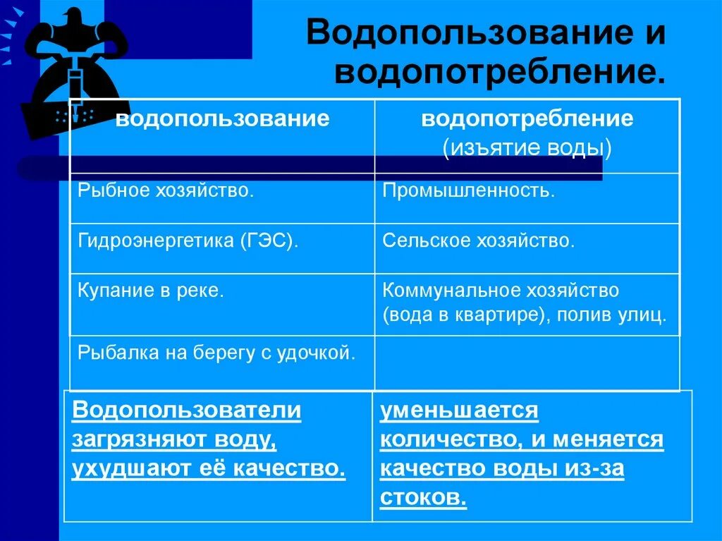 Примеры водопользования. Водопользование и водопотребление. Основные водопользователи и водопотребители. Водопользование и водопотребление Рыбное хозяйство. Водопользование и водопотребление таблица.