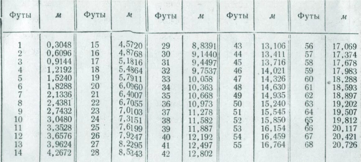 1 фут равен. Таблица футы в метры. 1 фут в метрах сколько. таблица пересчета футов в метры. таблица перевода футы в метры.