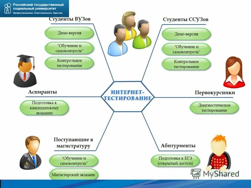 Виды вузов. Виды тестирования студентов. План ОНИВД банка. Методика тестирования плана ОНИВД.