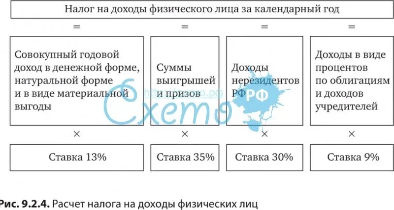 Ставки налога НДФЛ схема. Порядок расчета налога на доходы физических лиц. Схема РАСЧЁТАНАЛОГА на доходыфизическихлиц. Налог на доходы физических лиц формула.