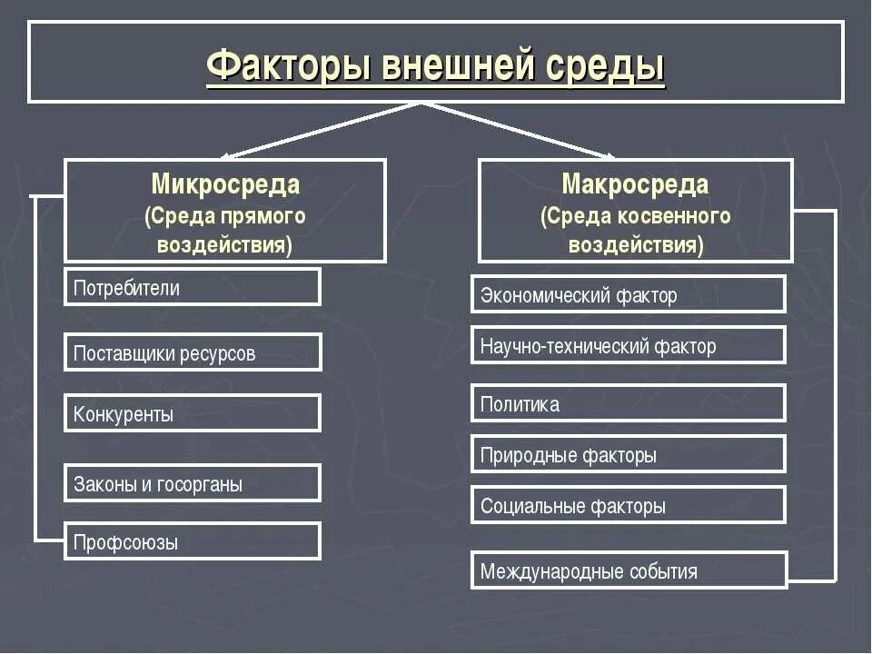 Группы методов разделения. Факторы внешней среды организации. Факторы внешней среды предприятия. Факторы нешнесреды организации. Основные факторы внешней среды предприятия.