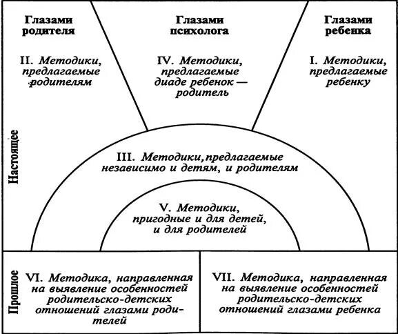 Методы диагностики детско родительских отношений. Методика для выявления детско-родительских отношений. методики изучения семейных отношений. методика изучения детско-родительских отношений для дошкольников.