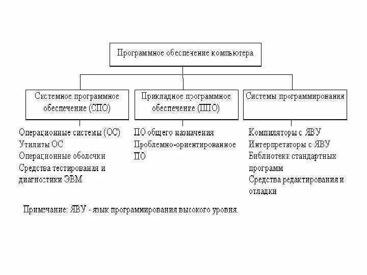 Программные средства ис. Схема классификации программных средств. Классификация программного обеспечения. Классификация программного обеспечения информационных технологий. Прикладные программе средства информационных технологий:.