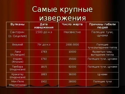 Крупнейшие вулканы