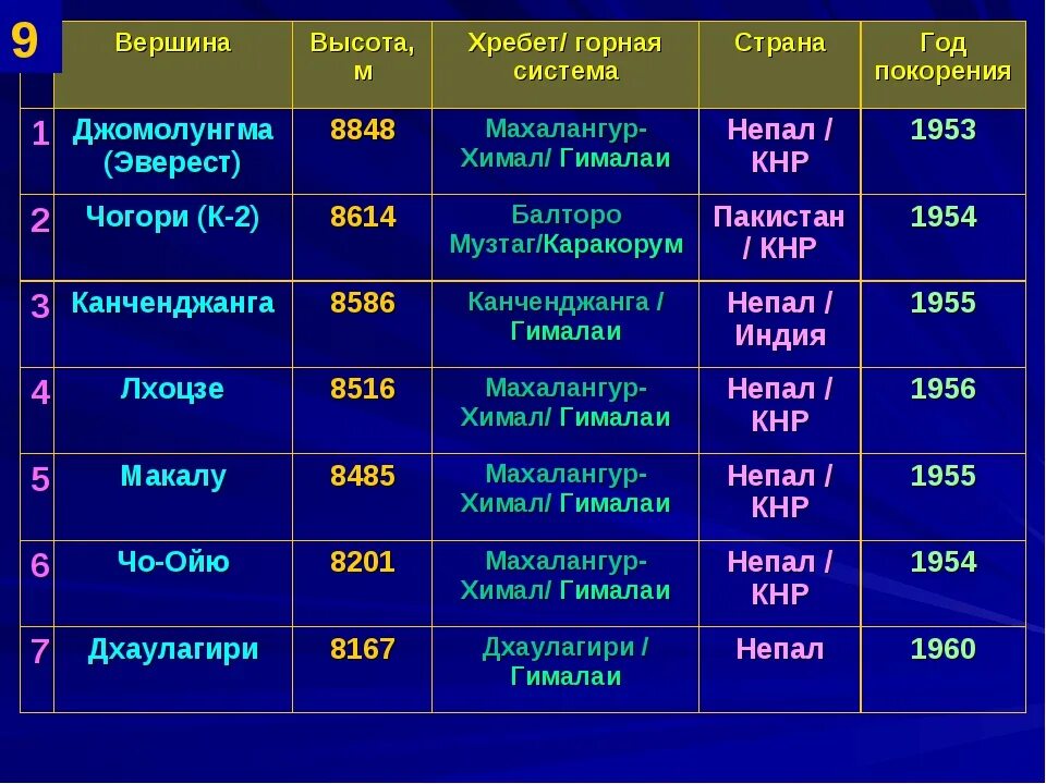 Высокие вершины на карте. Горные системы мира таблица. Горные системы и их вершины в России. Высочайшие горные системы. Высочайшие горные системы таблица.