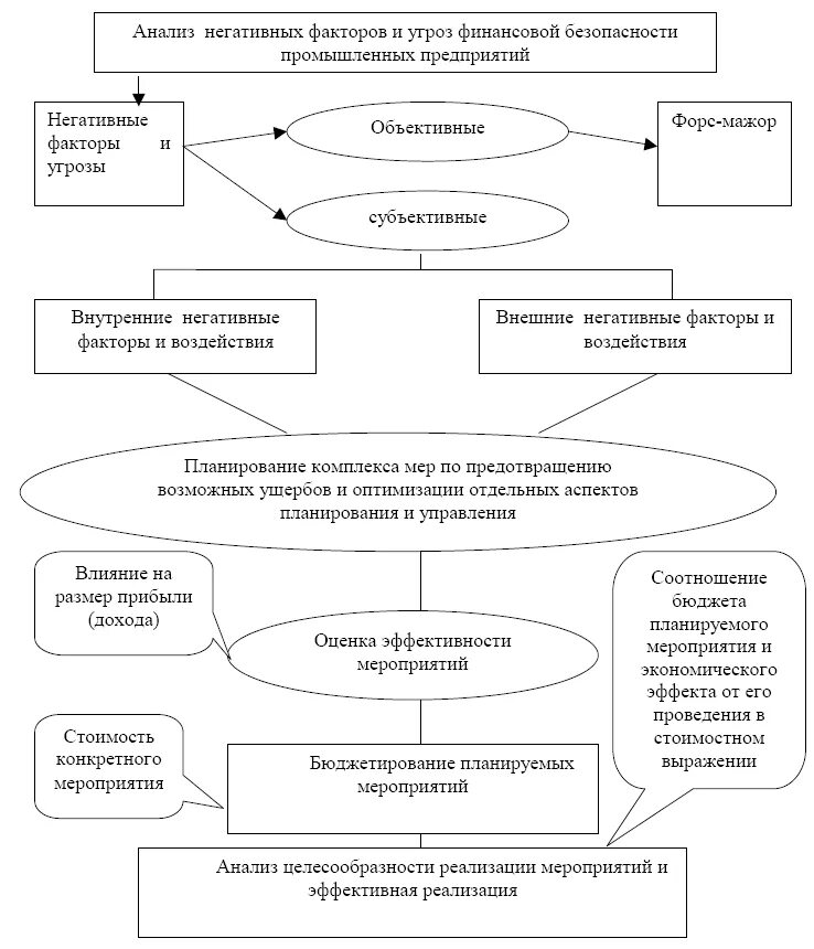 Темы по экономической безопасности