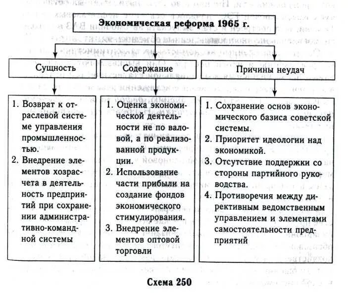 Экономические реформы 1965 года таблица. Заполнить таблицу экономические реформы 1965. Экономическая реформа 1965 года в СССР таблица.